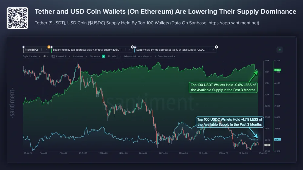 USDT, USDC wallets on Ethereum. Source: Santiment