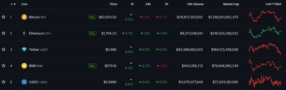 Top 5 Most Capitalized Digital Assets, Including Cryptocurrencies and Stablecoins. Screenshot Taken as of July 14, 2026. Source: CoinGecko.