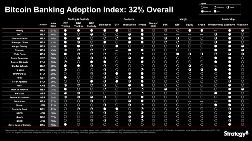 Bitcoin Banking Adoption Index from Michael Saylor's Company Strategy. Source: X.