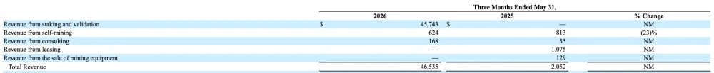 Sources of Income for Tom Lee's Company Bitmine in Q2 2026 — Ethereum (ETH) Staking Generated the Largest Profit. Source: Bitmine.