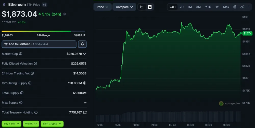 ETH Price Movement Over 24 Hours, as of July 15, 2026. Source: CoinGecko.
