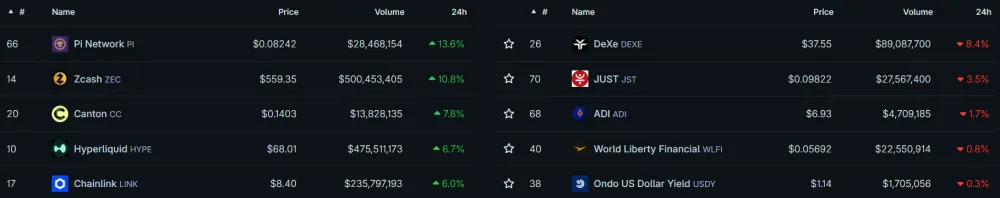 Top 24H Gainers and Losers Among the Top 100 Altcoins, July 15, 2026. Source: CoinGecko.