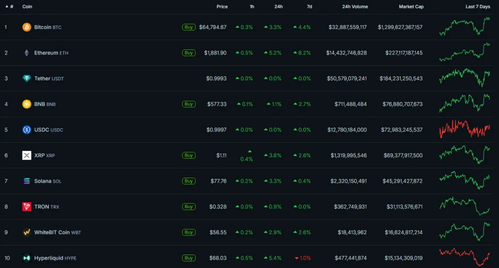 Top 10 Digital Assets Price Movement, July 15, 2026. Source: CoinGecko.