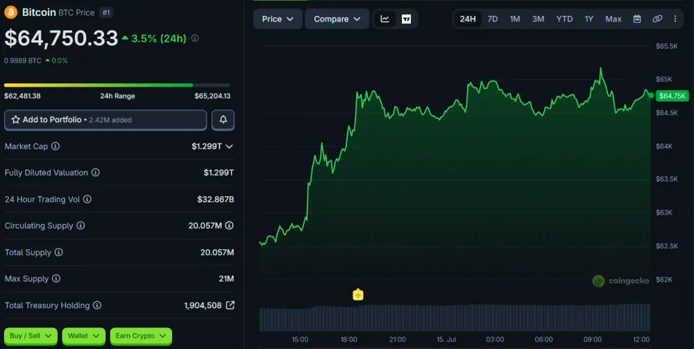 BTC Price Movement Over 24 Hours, as of July 15, 2026. Source: CoinGecko.