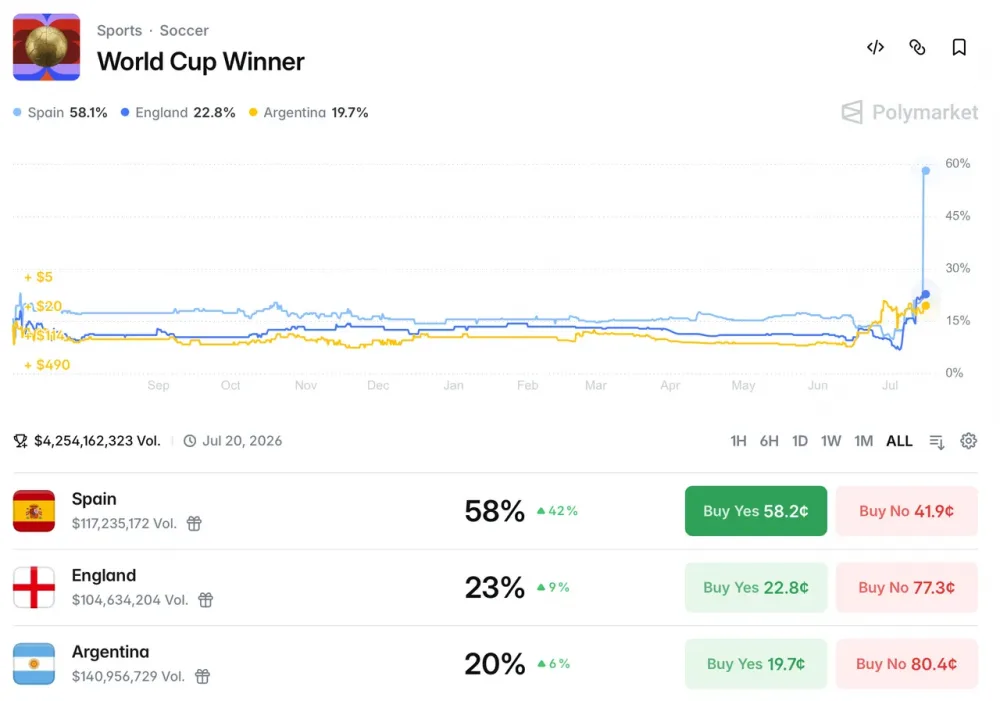 Polymarket World Cup Winner Market: as of July 16, 2026, Spain, England, and Argentina Lead the Top. Source: Polymarket.