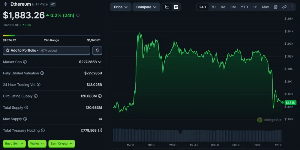 ETH Price Movement Over 24 Hours, as of July 16, 2026. Source: CoinGecko.