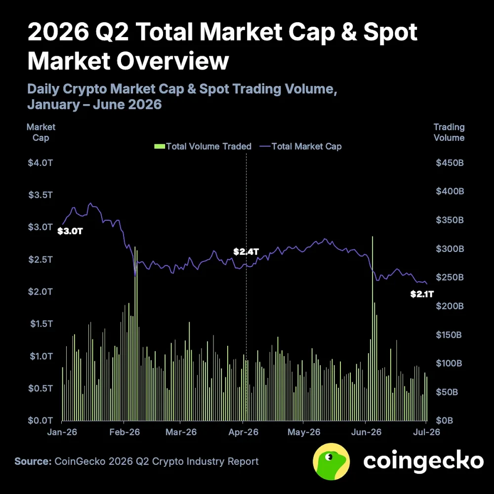 Chart showing crypto market's cap vs total volume traded. Source: CoinGecko