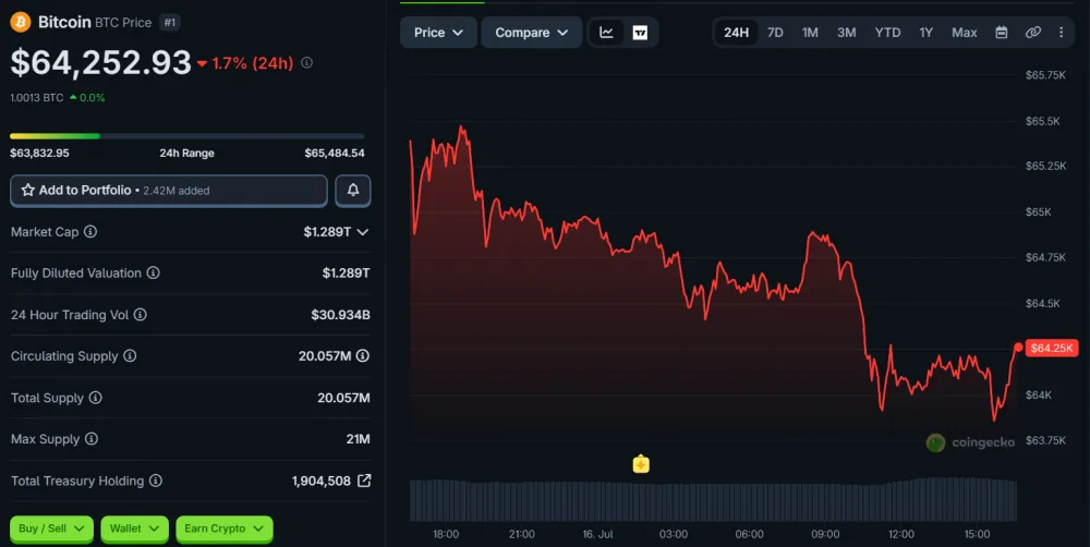 BTC Price Movement Over 24 Hours, as of July 16, 2026. Source: CoinGecko.