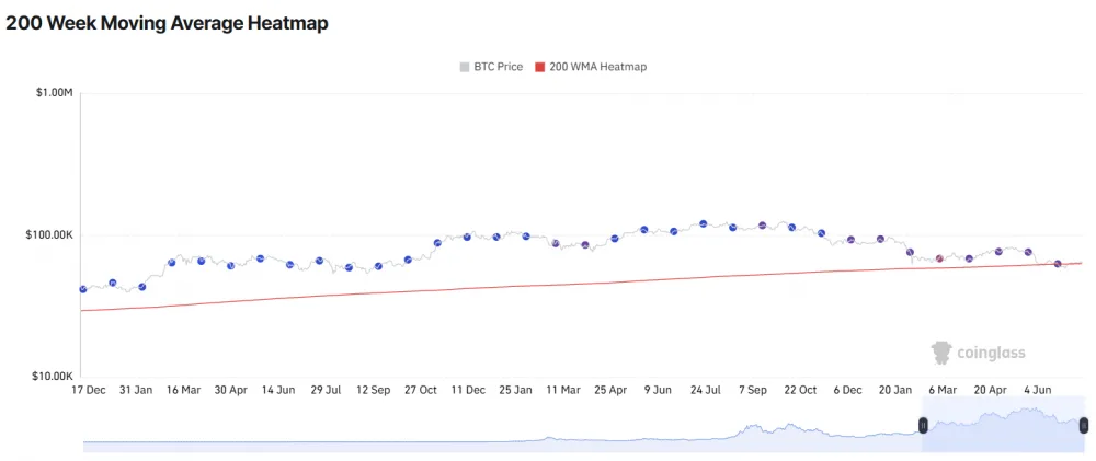 Chart showing Bitcoin's 200 weekly moving average. Source: CoinGlass
