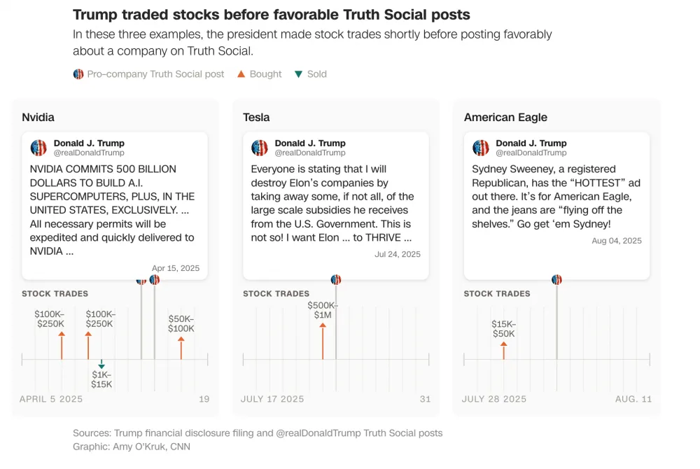 Statistics: Which Companies' Stock President Donald Trump Bought Before Posting About Them on Truth Social. Source: CNN.