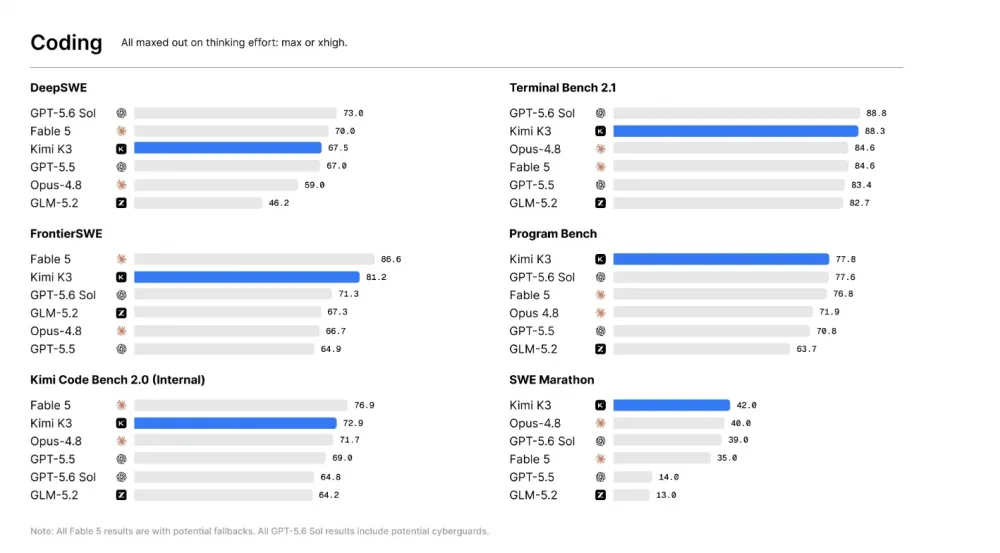 In Which Areas Different AI Models Show Their Best and Worst Performance. Source: Kimi.