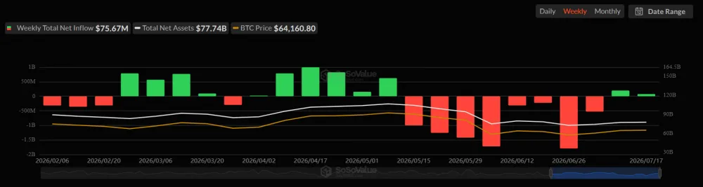 Spot Bitcoin ETF flows. Source: SoSoValue