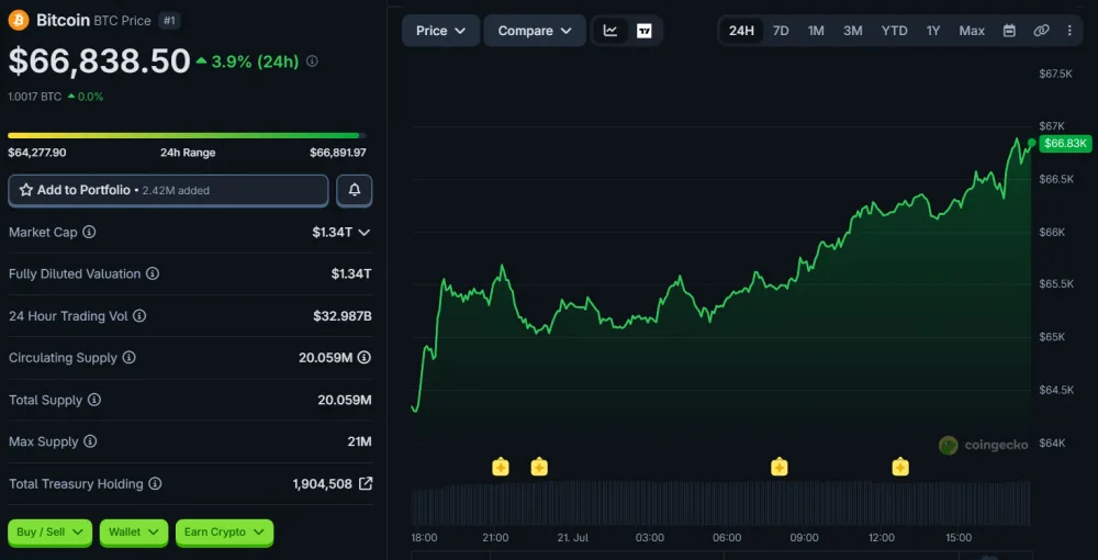 Bitcoin Hits Monthly High Above $66,000 as Five-Day ETF Inflows Reach $727M