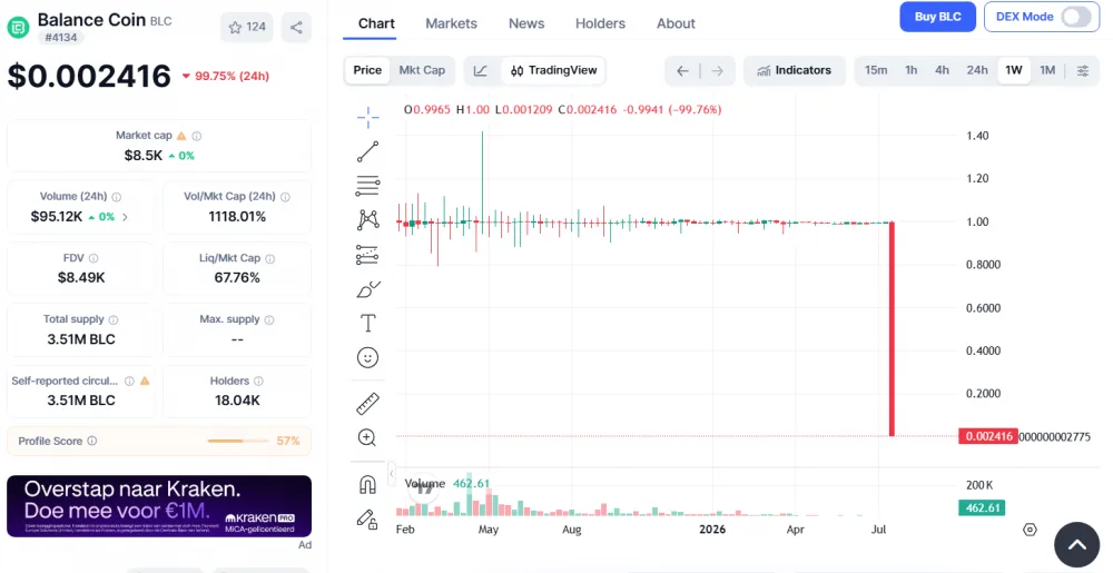 BLC Price Movement Over 7 Days, as of July 22, 2026. Source: CoinMarketCap.