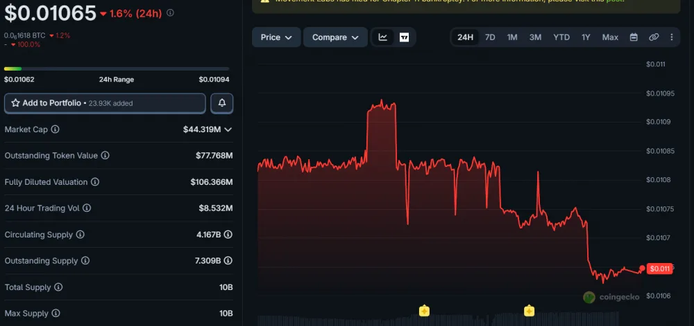 MOVE Price Movement Over 24 Hours, as of July 22, 2026. Source: CoinGecko.