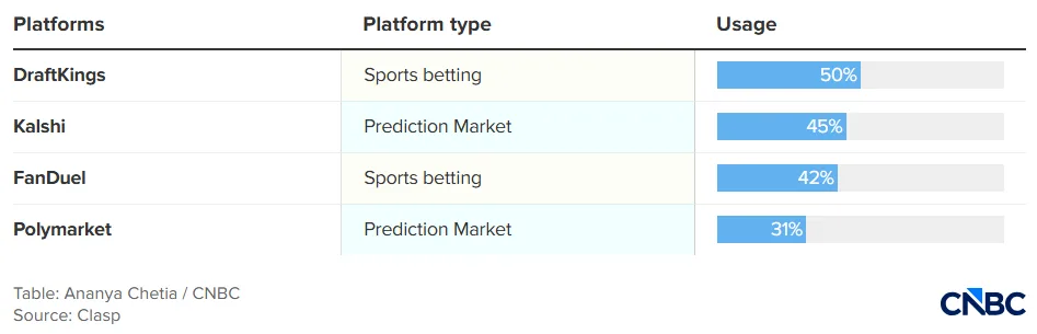 Statistics: Which Platforms and for What Purpose Students from the Surveyed Group are Using. Source: CNBC.