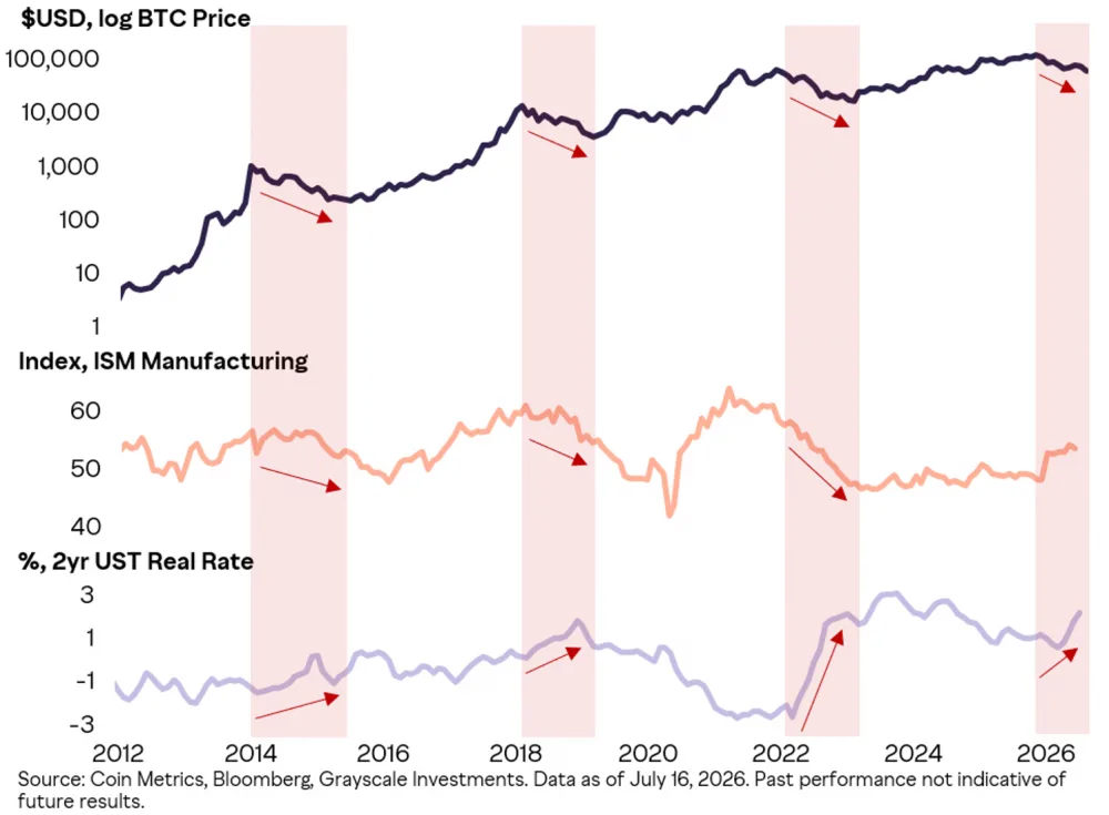 Charts comparing Bitcoin price vs ISM manufacturing index and 2yr UST real rate. Source: Graysacle