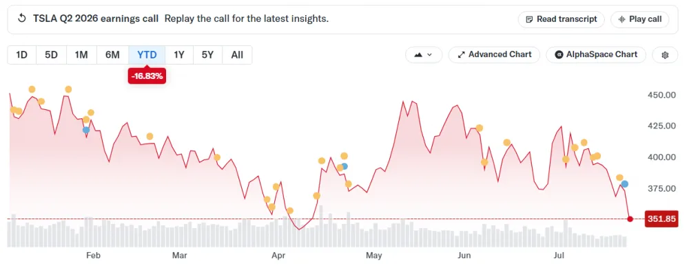 Tesla Shares (TSLA) — Year-To-Date Chart as of July 23, 2026. Source: Yahoo Finance.