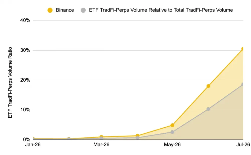 Source: Binance Research.
