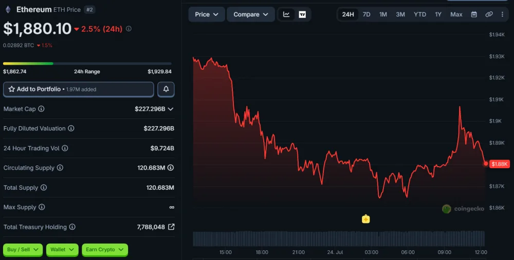 ETH Price Movement Over 24 Hours, as of July 24, 2026. Source: CoinGecko.