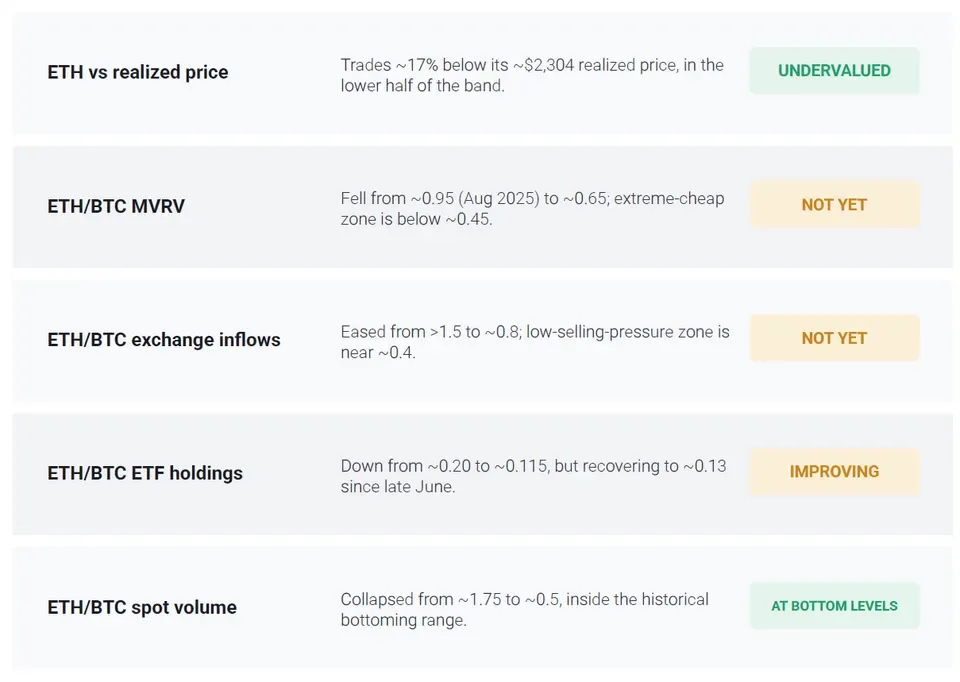 2 of 5 Key Ethereum (ETH) Bottoming Indicators Have Been Confirmed. Source: CryptoQuant.