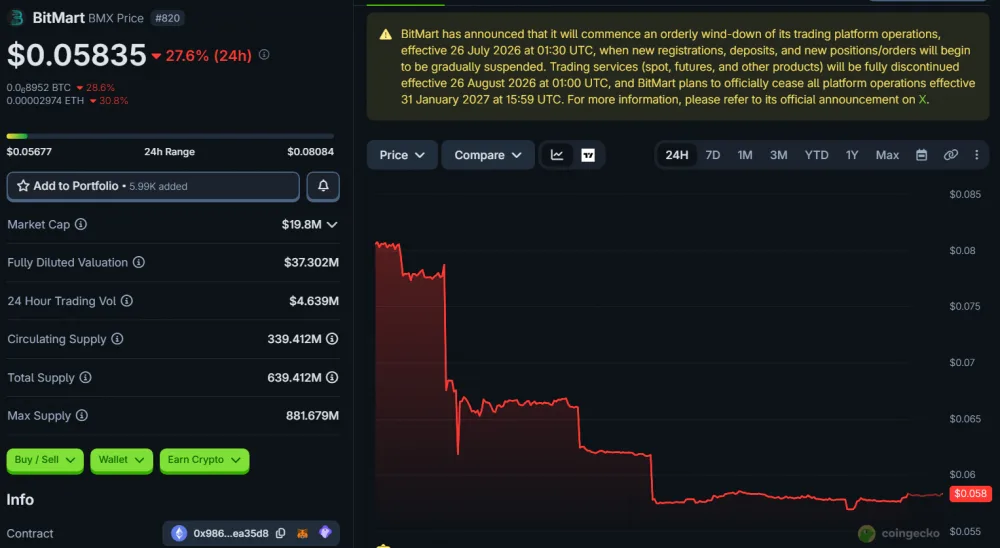 BMX Price Movement Over 24 Hours, as of July 27, 2026. Source: CoinGecko.