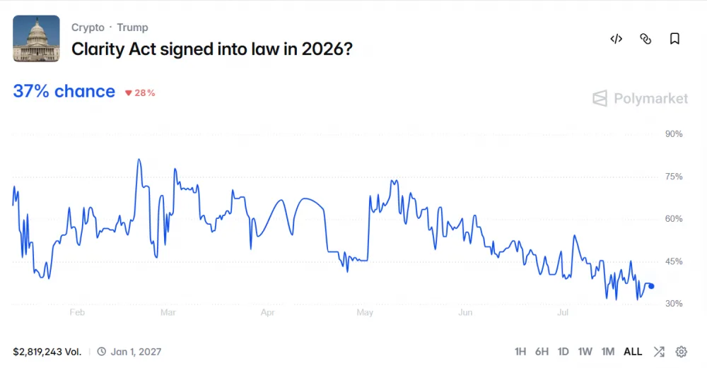 The Probability of the CLARITY Act Passing in the US Before January 1, 2027, is Estimated at 37% as of July 28. Source: Polymarket.