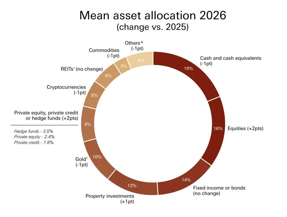 Mean asset allocation of different assets. Source: HSBC