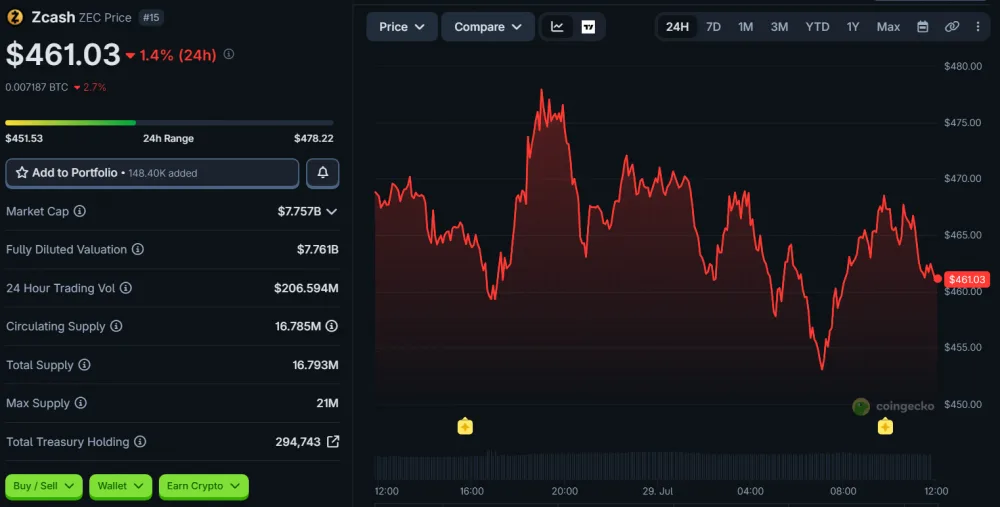 ZEC Price Movement Over 24 Hours, as of July 29, 2026. Source: CoinGecko