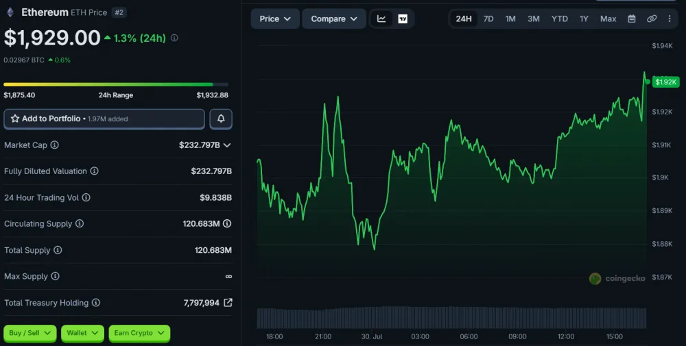 ETH Price Movement Over 24 Hours, as of July 30, 2026. Source: CoinGecko.
