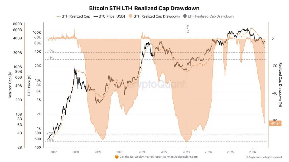 Bitcoin's short-term/long term holder realized cap drawdown. Source: CryptoQuant