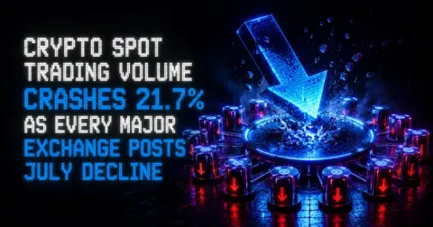 Crypto Spot Trading Volume Crashes 21.7% as Every Major Exchange Posts July Decline