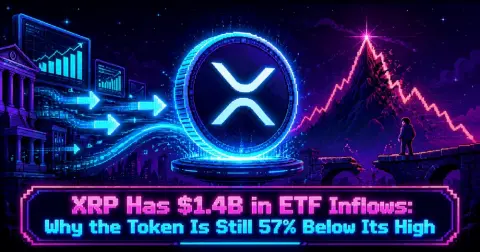 XRP Has $1.4B in ETF Inflows: Why the Token Is Still 57% Below Its High