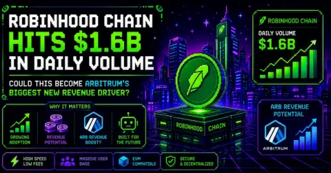 Robinhood Chain Hits $1.6B in Daily Volume: Could This Become Arbitrum’s Biggest New Revenue Driver?
