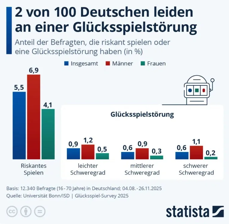 Glücksspielstaatsvertrag 2021: Wie gut funktioniert der Spielerschutz?